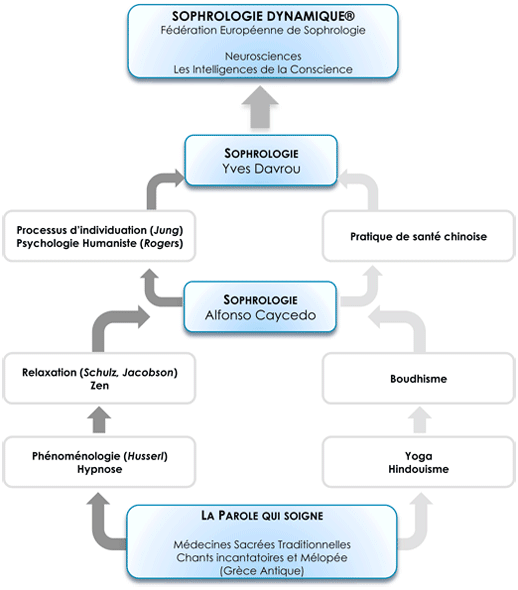 La Sophrologie Dynamique selon Caycedo